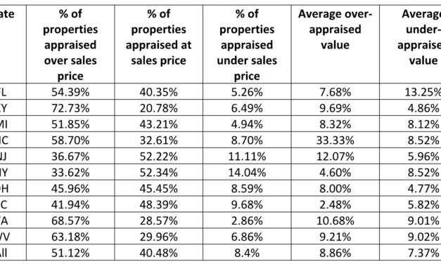 Only 40% of homes sold include an accurate appraisal